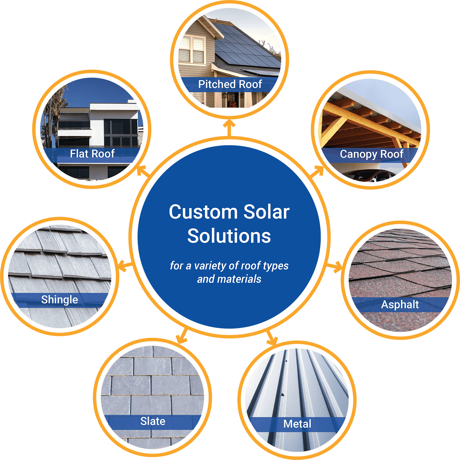 Infographic of custom solar solutions for various roof types, including flat, pitched, canopy, shingle, asphalt, slate, and metal roofs.