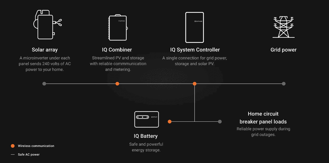 Enphase energy system diagram showing solar panels, IQ Combiner, IQ System Controller, IQ Battery, grid power, and home circuit loads connected through safe AC power and wireless communication. Enphase solar and battery storage system diagram by Castaways Energy, showing microinverters, IQ Combiner, IQ Battery, IQ System Controller, grid power, and home backup integration.