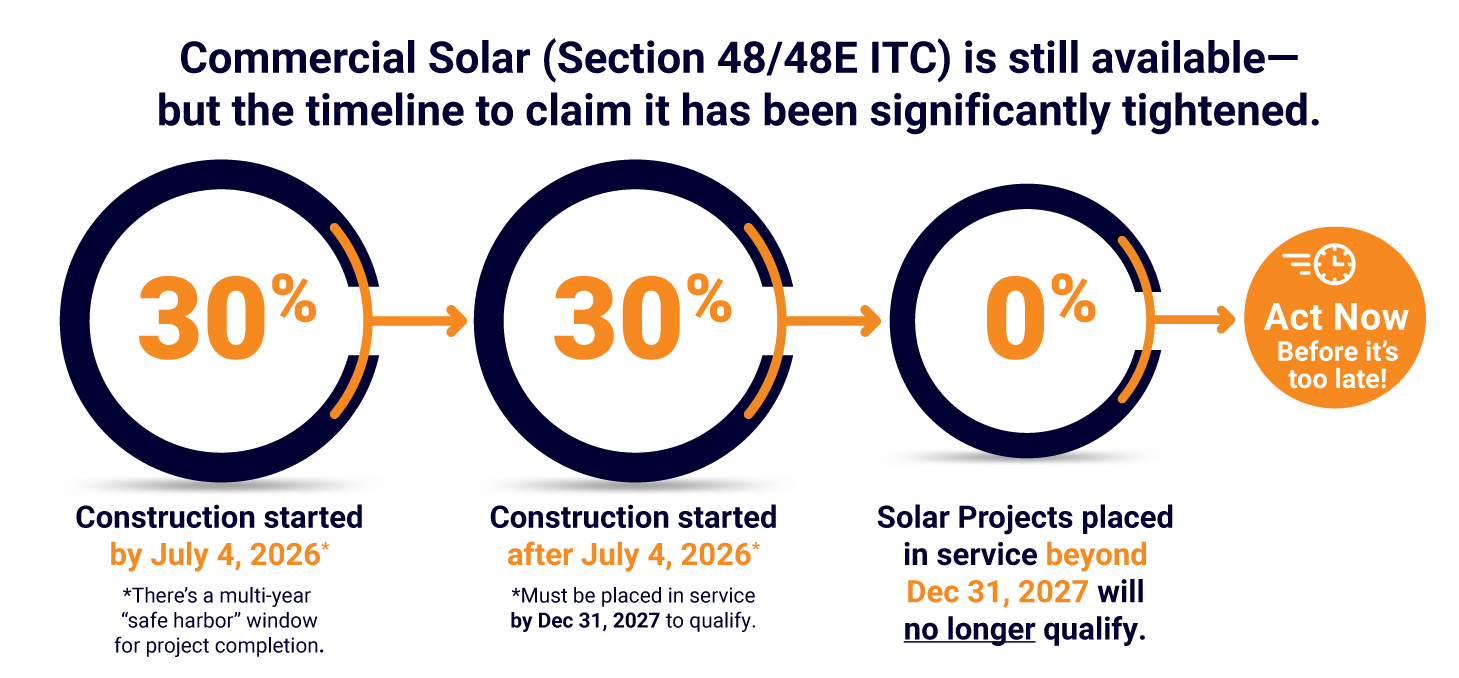 Commercial solar ITC timeline showing 30% tax credit for projects started by July 4, 2026, reduced eligibility after 2026, and 0% credit for systems placed in service beyond December 31, 2027. Federal solar tax credit step-down chart