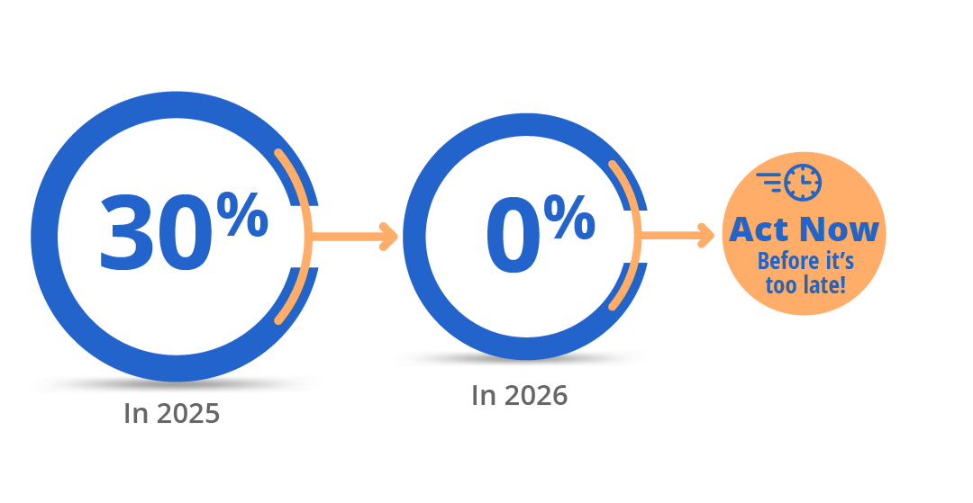 The solar investment tax credit (ITC) is a dollar-for-dollar reduction in the income taxes that a person or company claiming the credit would otherwise pay the federal government. The federal ITC is based on 30% of the homeowner's cost to install solar until the end of 2025. Don’t wait; prices for solar equipment are on the rise!