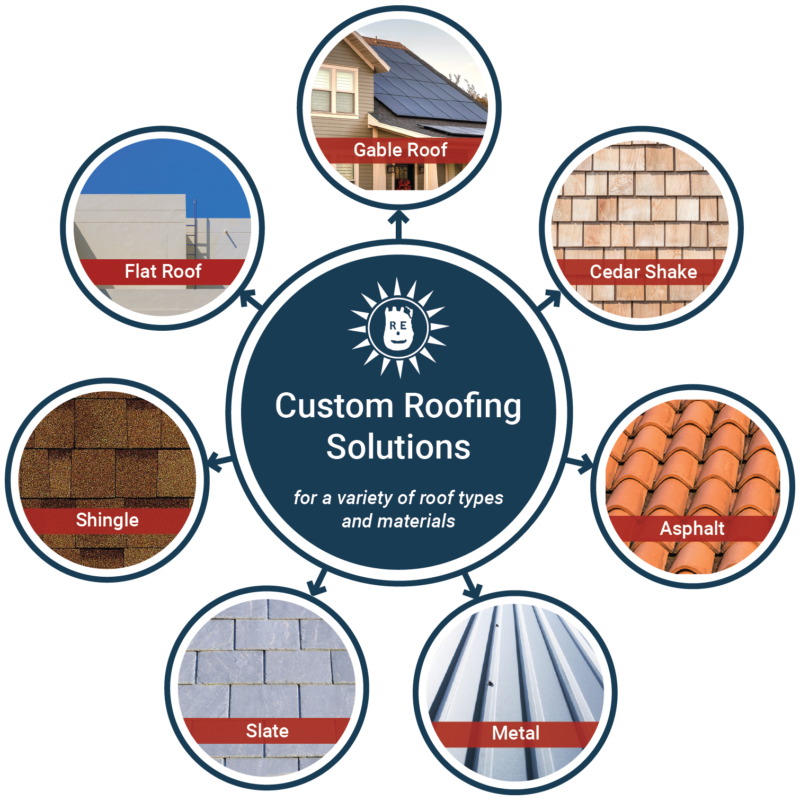 Castaways Roofing custom roofing solutions for gable, flat, shingle, slate, metal, tile, and cedar shake roof systems. Castaways Roofing custom roofing solutions for gable, flat, shingle, slate, metal, tile, and cedar shake roof systems.